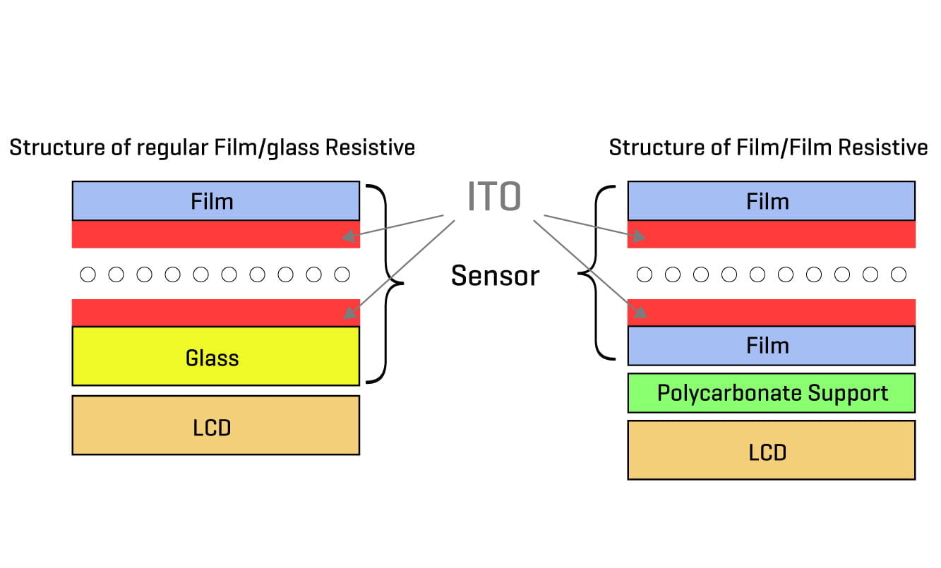 Cuál es la diferencia entre la pantalla táctil y la pantalla LCD?