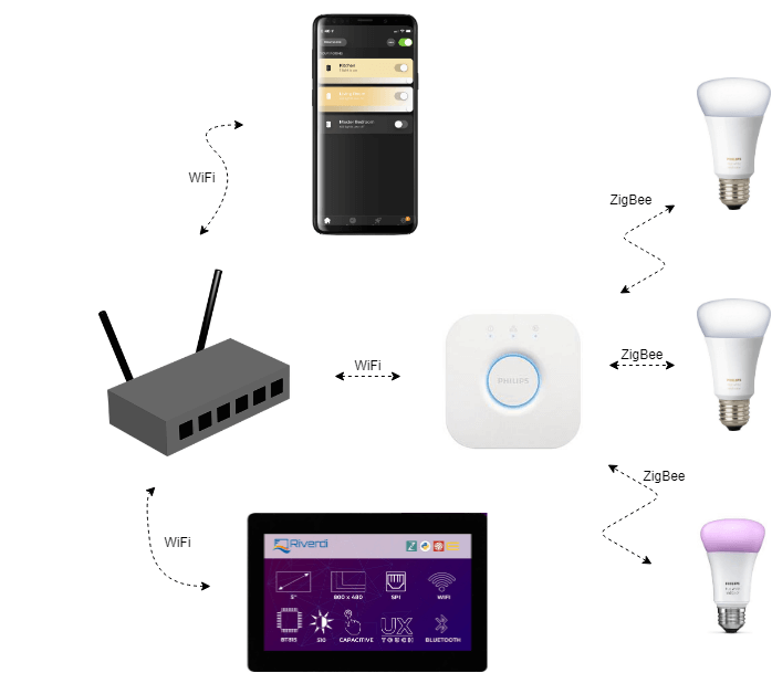 Philips Hue, la propuesta IoT de Signify para controlar la iluminación del  hogar